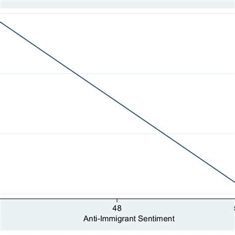 The Effect Of Anti Immigrant Sentiment On Ipt Notes Estimates Of Download Scientific Diagram