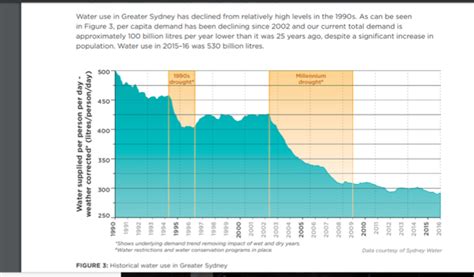 Maybe you would like to learn more about one of these? Why do Sydney residents use so much water? | Architecture ...