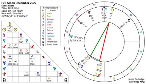 Full Moon December 2022 Atonement Astrology King