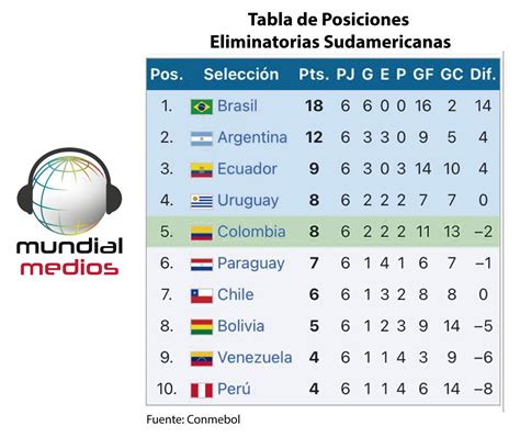 Perú cayó ante bolivia y este es el puesto que quedó en eliminatorias eliminatorias sudamericanas en vivo. Tabla de Posiciones Eliminatorias Sudamericanas al Mundial ...
