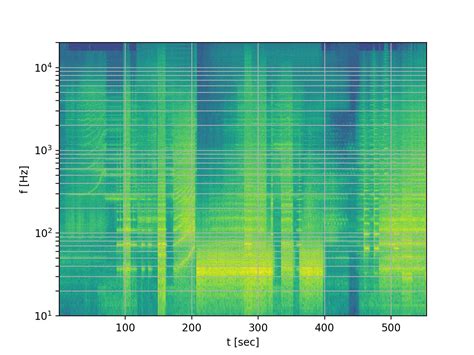 Python Generating A Spectrogram With A Logarithmic Frequency Axis