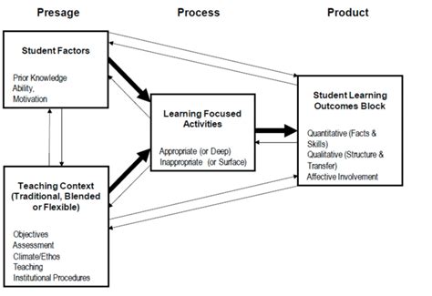 Figure1 Biggs 1993 3p Learning System Model Download Scientific