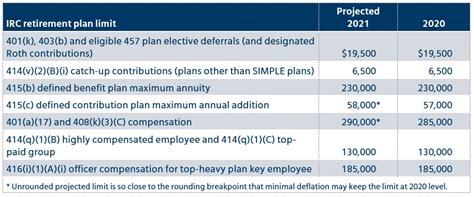 Profit Sharing Plan Maximum Contribution 2020
