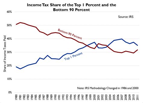 Irs Data On Income Shifts Shows Progressivity Of Federal Individual