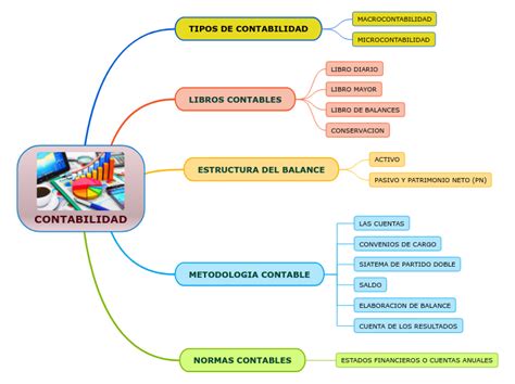 Contabilidad Mind Map