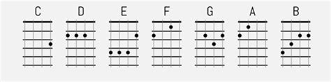 Home ukulele chord mania how to play e7 chord on ukulele tutorial. Basic Ukulele Chords For Beginner Players Simple Guide