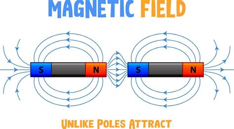 El Campo Magnético De Los Polos Opuestos Se Atraen 2310650 Vector En