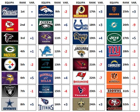 Futebol Americano Power Rankings Nfl 2017 Week 3 Futebol Americano