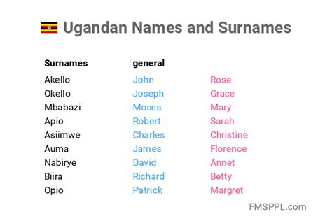 Ugandan Names And Surnames