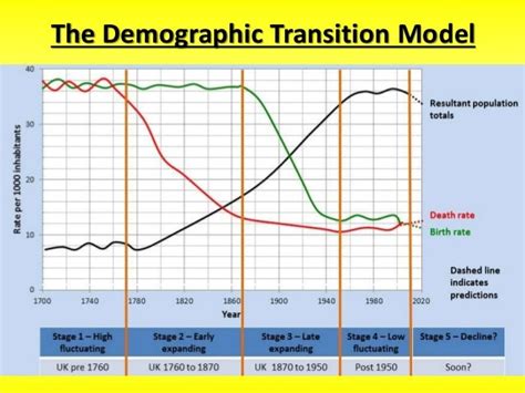 Demographic Transition Model