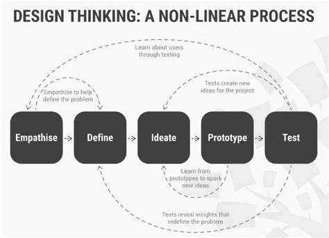 Design Thinking A Non Linear Process