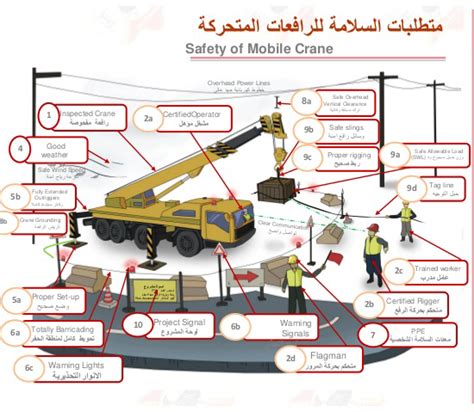 Lifting And Crane Safety Hazards And Precautions Safety Notes