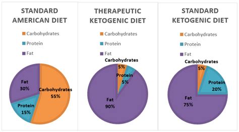 Nutrients Free Full Text The Potential Health Benefits Of The Ketogenic Diet A Narrative Review