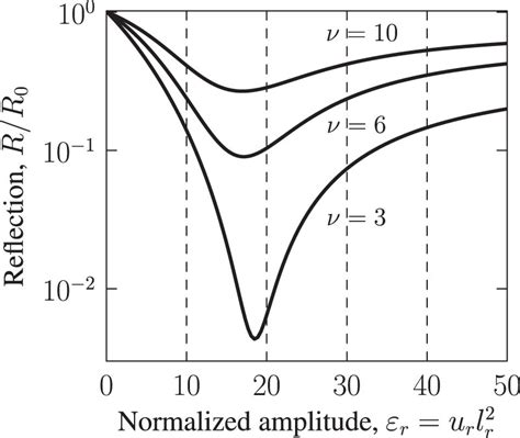 Reflection Coefficient R As A Function Of The Normalized Amplitude