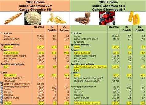 Indice Glicemico Alimenti Plmrhino