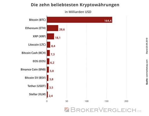 Erfahren sie mehr über die funktionsweise sowie die chancen und risiken von kryptowährungen. Kryptobörsen und -broker im Vergleich - Wo Bitcoin oder ...