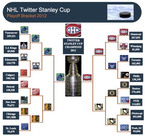 We have 431 free stanley cup playoffs vector logos, logo templates and icons. 2012 Twitter Stanley Cup: Montreal Canadiens Defeat ...