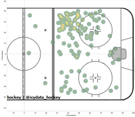 He protects the puck well, but can be raty's skating is average, and i think this could hold him back from being an impactful nhl player. gio-shot-chart-better - The Win Column