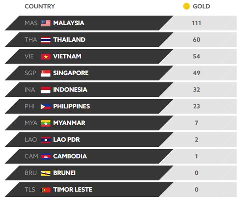 First gold medal for vietnamese pencak silat. List Top 10 Countries Ranked by Won GOLD SEA Games 2017 as ...
