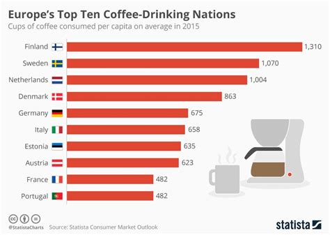 Infographic Europe S Top Ten Coffee Drinking Nations Infografik