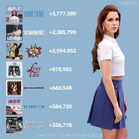 Lana Del Rey Charts On Twitter Lana Del Rey S Albums On Spotify