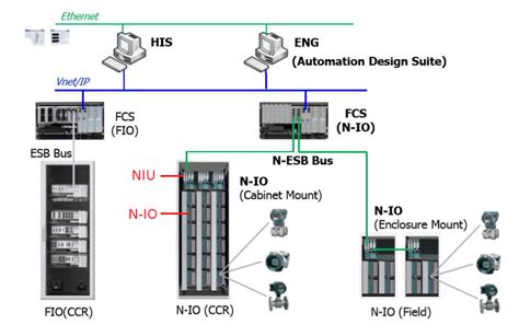 Yokogawa Dcs And Sis System Architecture Instrumentationtools