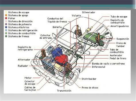 Todas Las Partes De Un Motor Automovil Y Sus Funcione