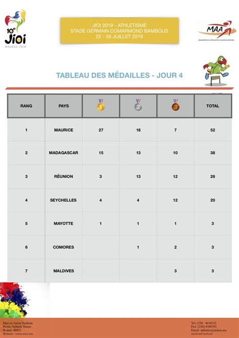 Tableau Des Medailles Jour Maa Mauritius Athletics Association
