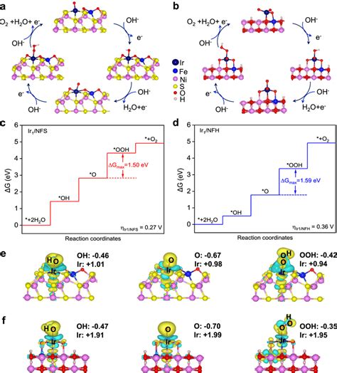 Dft Theoretical Models A B Proposed 4e⁻ Mechanism Of Oxygen Evolution