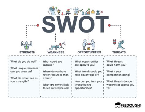 What Is Swot Analysis Template Examples How To Guide Feedough