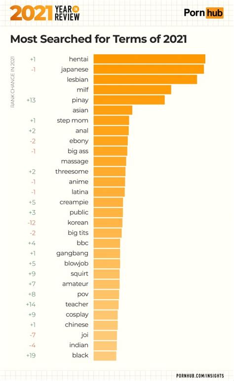 Pornhub Reveal 2021 S Most Searched Category