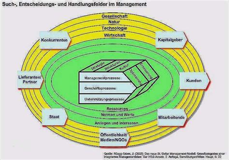 St Gallen Management Model English - St Galler Management Modell Vorlage Hübsch Angenehm St Galler