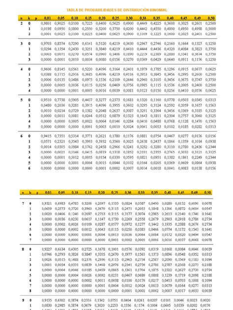 Tabla Probabilidad Binomial Pdf