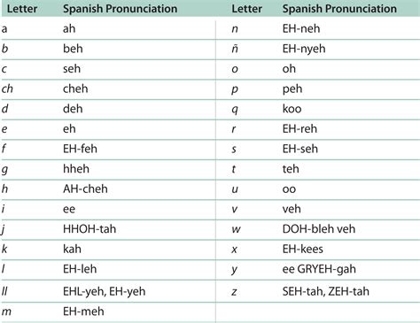 Since the pronunciation of some vowels depends on where the stress falls, it is very important to get used to. 6 Best Images of Printable Spanish Phonetic Alphabet Chart - Printable Phonetic Alphabet ...