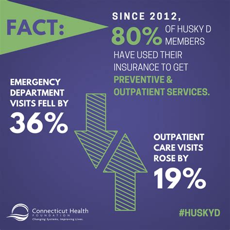 Connecticut's medicaid program is called husky health, and it is broken into several categories (enrollment and cost data based on a report published in 2021). Shareable Graphics & Fact Sheets: Connecticut's Medicaid Expansion