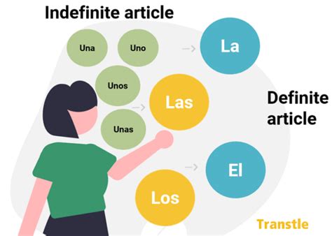 Articles In Spanish Guide Grammar Examples And Exercises