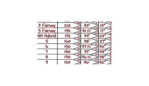 Image result for golf club distance chart | Handyman specials | Golf