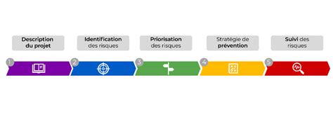 Visualisez les étapes de la gestion des risques dans un projet