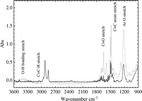 Infrared Spectra Of Dichloromethane Extracts From The Coated Particles