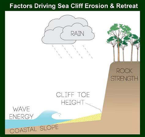 Factors Affecting Sea Cliff Erosion Us Geological Survey