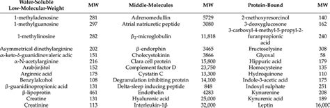 Uremic Toxins Based On Their Physicochemical Characteristic Along With