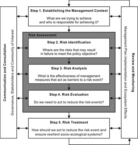 The Iso 31000 Risk Management Framework For The Management Of Ecosystem