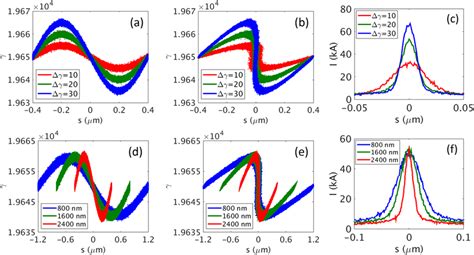 Effect Of The Energy And The Wavelength Of A Modulation Laser On The