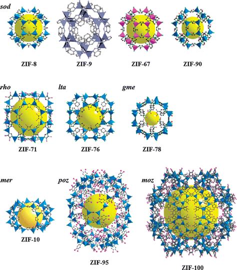 Zeolitic Imidazolate Frameworks Synthesis Functionalization And Catalytic Adsorption