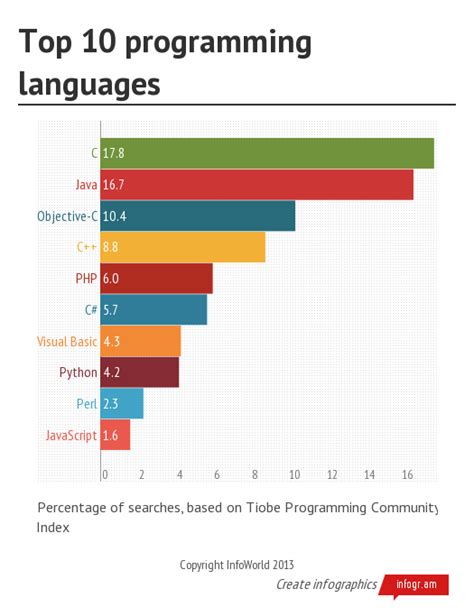 Web development, programming languages, software javascript is the common language among developers for around 6 years, looking at the stack for more than 20 years, java, a general language, has been a key element in the computer. JavaScript claws back into top 10 programming languages ...