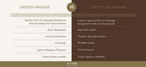 Whats The Difference Between Swedish And Deep Tissue Massage
