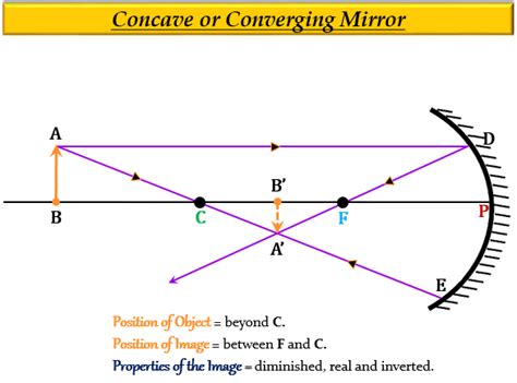 Draw A Ray Diagram Showing How A Concave Mirror Ca Tutorix