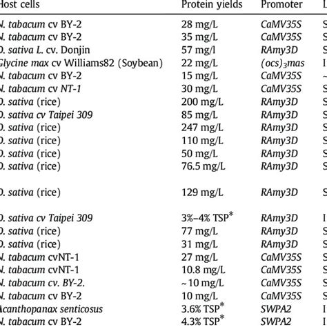 Yeast, mammalian cell culture, transgenic animals, plant cell cultures, and transgenic plants are common hosts used to produce foreign proteins. (PDF) Towards high-yield production of pharmaceutical ...