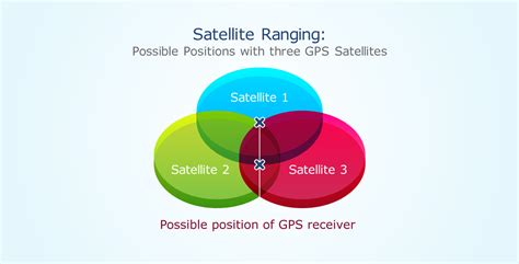 Explain How Global Positioning Systems Function