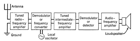 Electrical Communication The Superheterodyne Radio Receiver
